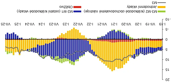 Graf 1 – Příspěvky k roční míře růstu M3 (%)